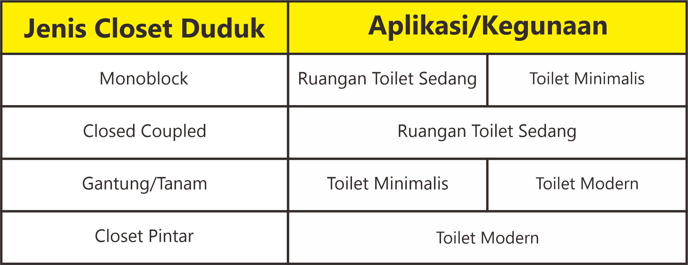 Tabel tips memilih closet